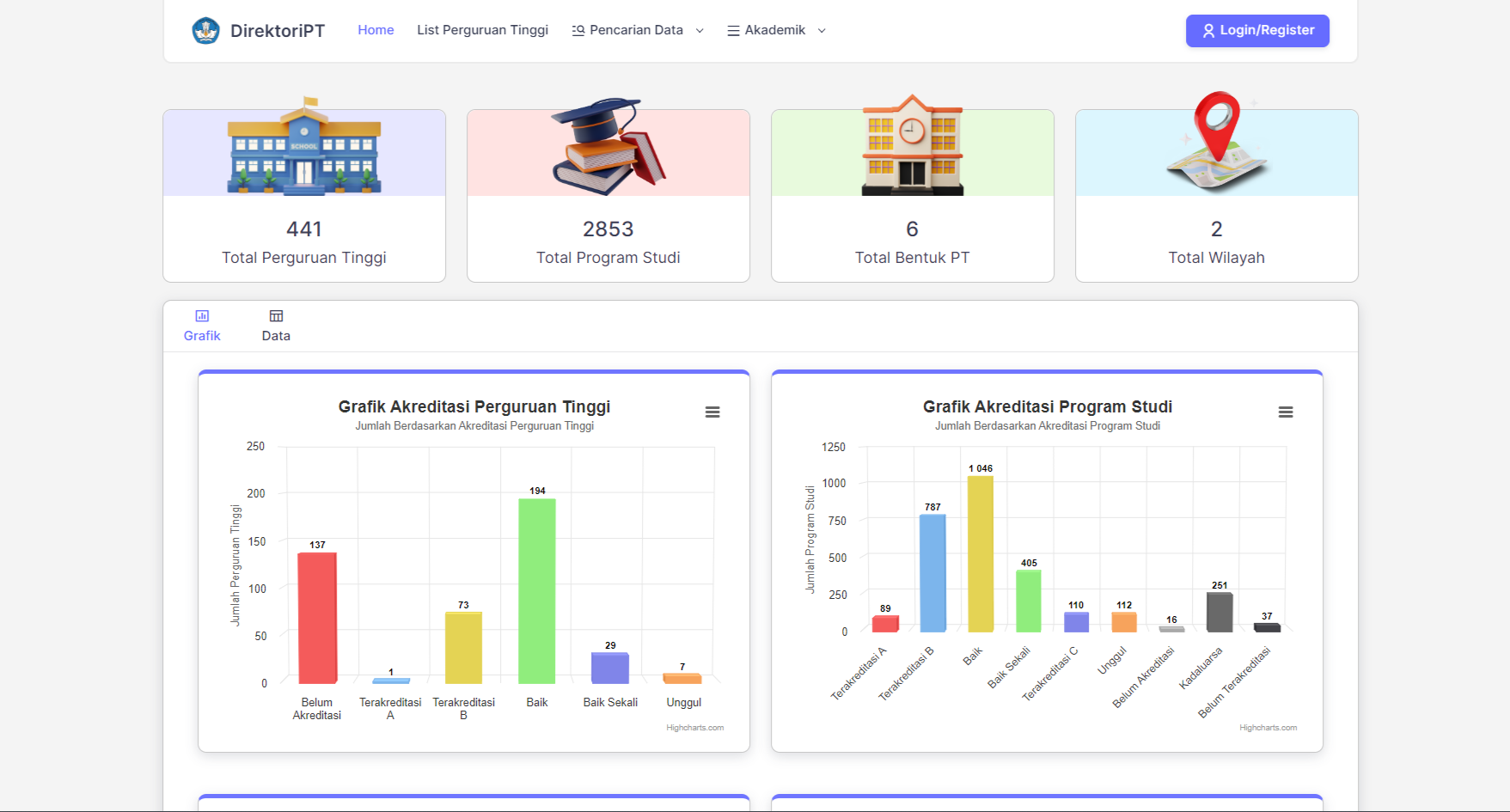 Website Direktori PT LLDIKTI Wil. 4